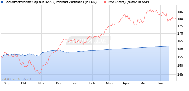 Bonuszertifikat mit Cap auf DAX [DZ BANK AG] (WKN: DJ42LX) Chart