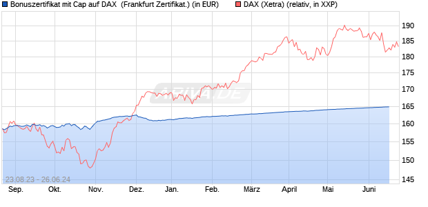 Bonuszertifikat mit Cap auf DAX [DZ BANK AG] (WKN: DJ42LY) Chart