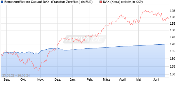 Bonuszertifikat mit Cap auf DAX [DZ BANK AG] (WKN: DJ42LZ) Chart