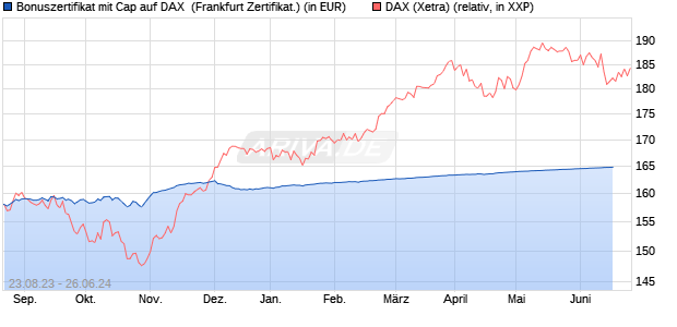 Bonuszertifikat mit Cap auf DAX [DZ BANK AG] (WKN: DJ42L1) Chart