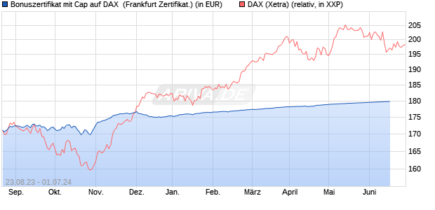 Bonuszertifikat mit Cap auf DAX [DZ BANK AG] (WKN: DJ42L2) Chart