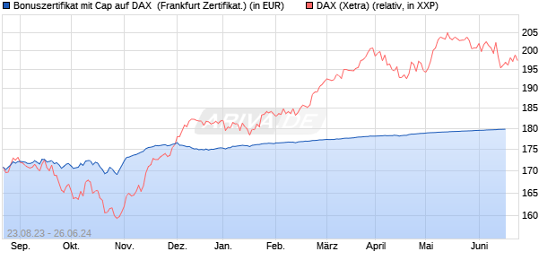 Bonuszertifikat mit Cap auf DAX [DZ BANK AG] (WKN: DJ42L3) Chart