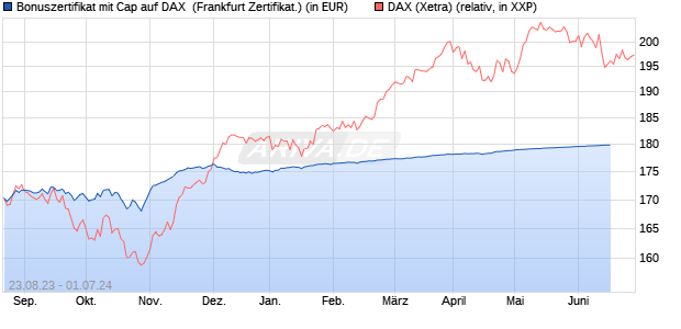 Bonuszertifikat mit Cap auf DAX [DZ BANK AG] (WKN: DJ42L5) Chart