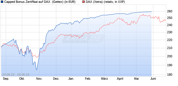 Capped Bonus Zertifikat auf DAX [Goldman Sachs Ba. (WKN: GQ2V7L) Chart