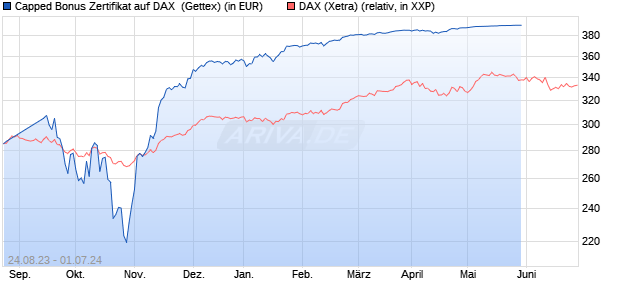 Capped Bonus Zertifikat auf DAX [Goldman Sachs Ba. (WKN: GQ2V7P) Chart