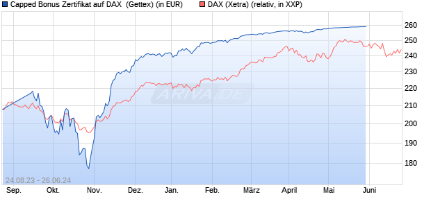 Capped Bonus Zertifikat auf DAX [Goldman Sachs Ba. (WKN: GQ2V83) Chart