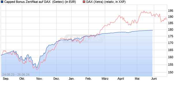 Capped Bonus Zertifikat auf DAX [Goldman Sachs Ba. (WKN: GQ2V8P) Chart