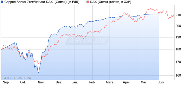Capped Bonus Zertifikat auf DAX [Goldman Sachs Ba. (WKN: GQ2V8Q) Chart