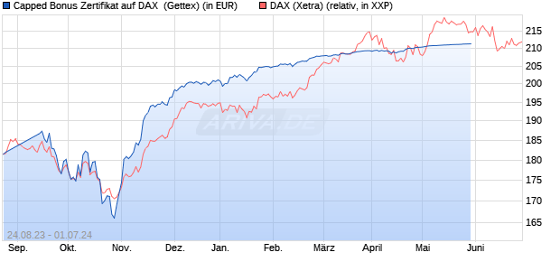 Capped Bonus Zertifikat auf DAX [Goldman Sachs Ba. (WKN: GQ2V8R) Chart