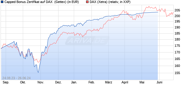 Capped Bonus Zertifikat auf DAX [Goldman Sachs Ba. (WKN: GQ2V92) Chart