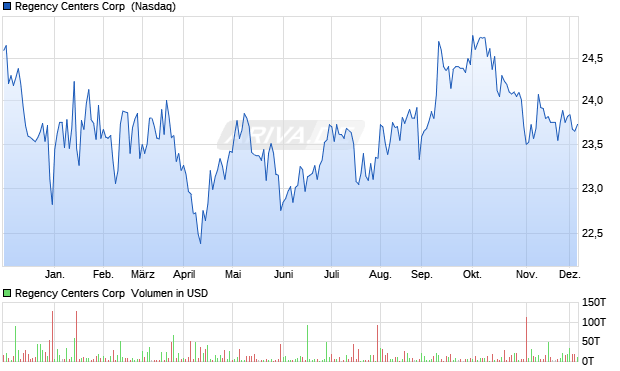 Regency Centers Aktie Chart
