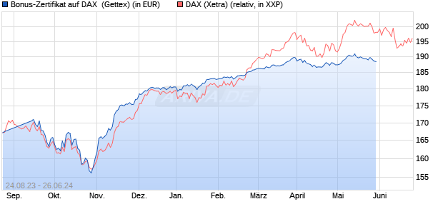 Bonus-Zertifikat auf DAX [Goldman Sachs Bank Euro. (WKN: GQ2VEX) Chart