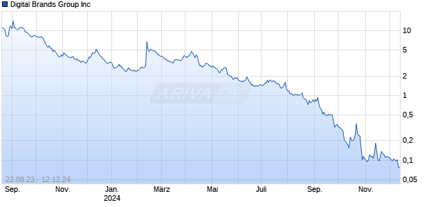 Digital Brands Group Inc Chart