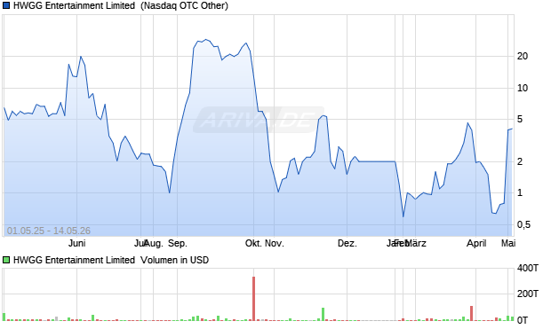 HWGG Entertainment Limited Aktie Chart