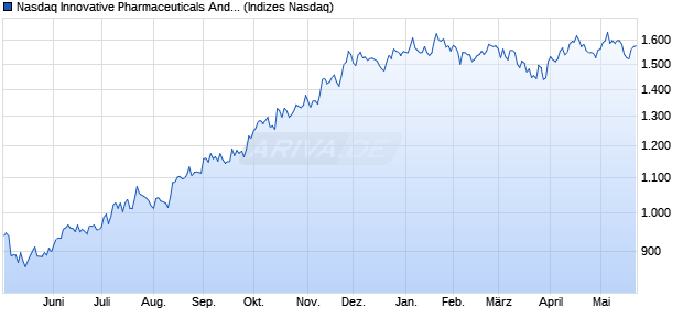 Nasdaq Innovative Pharmaceuticals And Biotechnolo. Chart