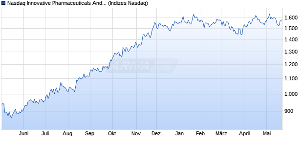 Nasdaq Innovative Pharmaceuticals And Biotechnolo. Chart
