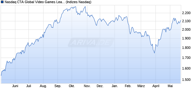 Nasdaq CTA Global Video Games Leaders Index [Ind. Chart