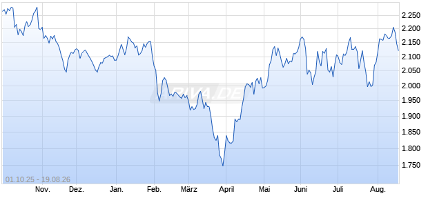 Nasdaq CTA Global Video Games Leaders Index [Ind. Chart