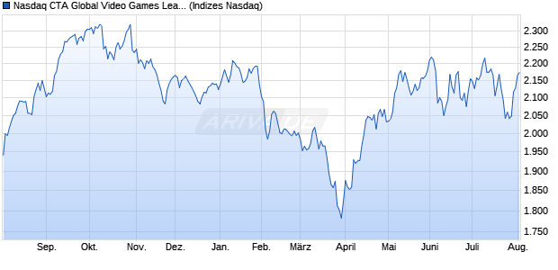 Nasdaq CTA Global Video Games Leaders Total Ret. Chart