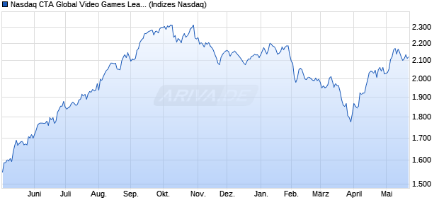 Nasdaq CTA Global Video Games Leaders Net Total . Chart