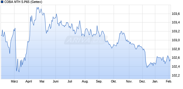 COBA MTH S.P65 (WKN CZ43Z7, ISIN DE000CZ43Z72) Chart