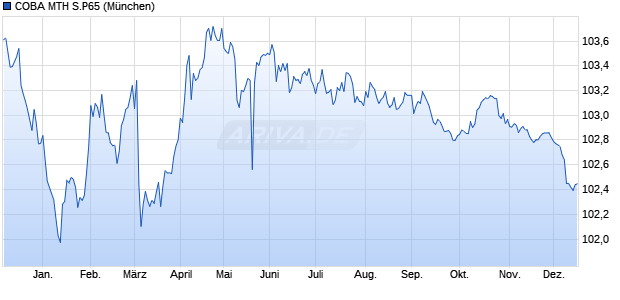 COBA MTH S.P65 (WKN CZ43Z7, ISIN DE000CZ43Z72) Chart