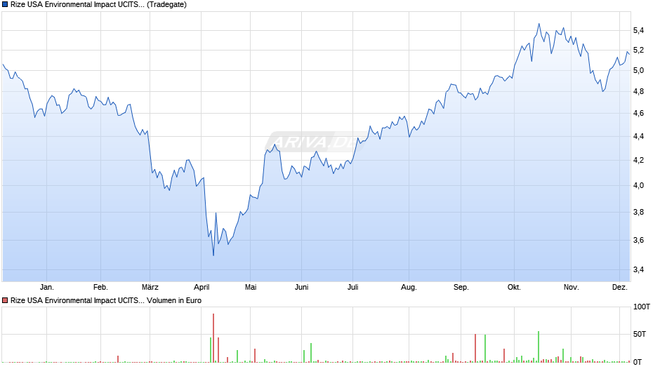 Rize USA Environmental Impact UCITS ETF USD Acc ETF Chart