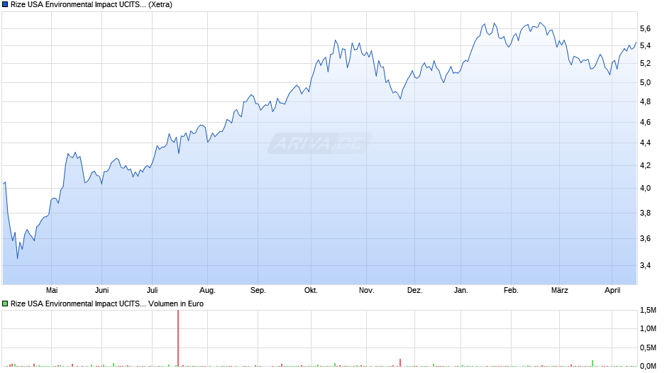 Rize USA Environmental Impact UCITS ETF USD Acc ETF Chart