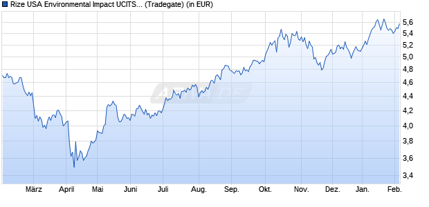 Performance des Rize USA Environmental Impact UCITS ETF USD Acc ETF (WKN A3ENMA, ISIN IE000PY7F8J9)