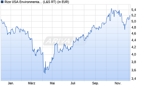 Performance des Rize USA Environmental Impact UCITS ETF USD Acc ETF (WKN A3ENMA, ISIN IE000PY7F8J9)
