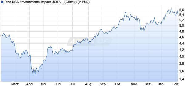 Performance des Rize USA Environmental Impact UCITS ETF USD Acc ETF (WKN A3ENMA, ISIN IE000PY7F8J9)