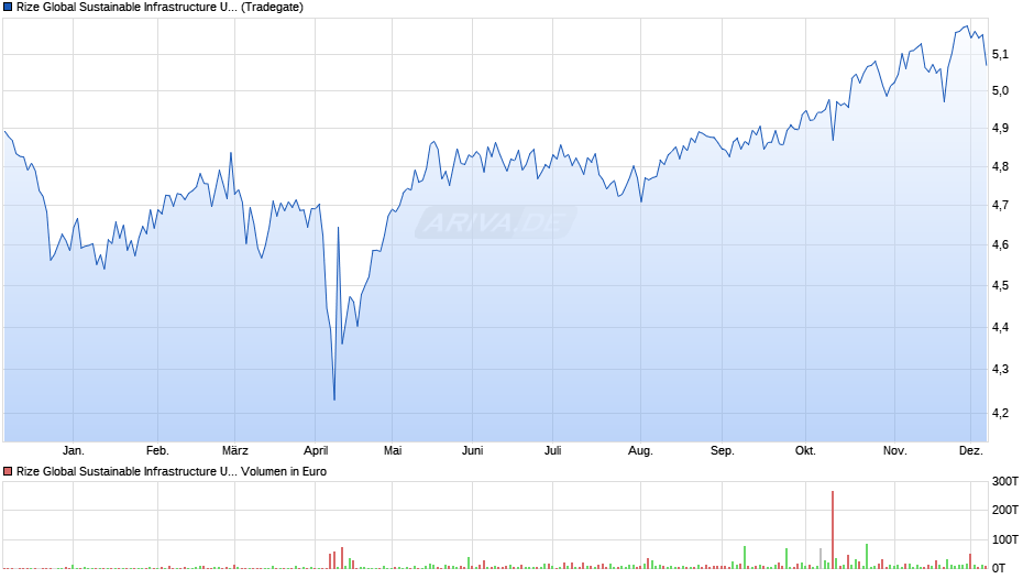 Rize Global Sustainable Infrastructure UCITS ETF USD Dis ETF Chart