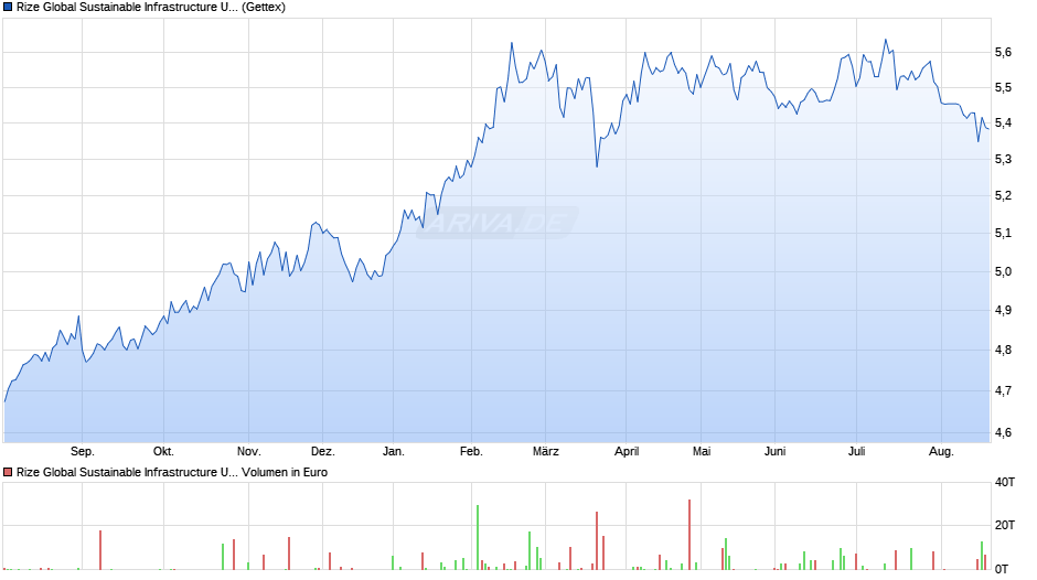 Rize Global Sustainable Infrastructure UCITS ETF USD Dis ETF Chart