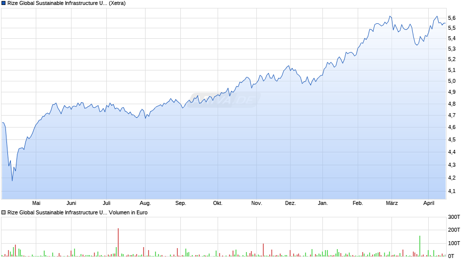 Rize Global Sustainable Infrastructure UCITS ETF USD Dis ETF Chart
