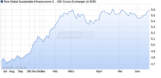 Performance des Rize Global Sustainable Infrastructure UCITS ETF USD Dis ETF (WKN A3ENM8, ISIN IE000QUCVEN9)
