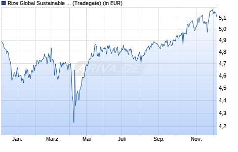 Performance des Rize Global Sustainable Infrastructure UCITS ETF USD Dis ETF (WKN A3ENM8, ISIN IE000QUCVEN9)