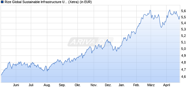 Performance des Rize Global Sustainable Infrastructure UCITS ETF USD Dis ETF (WKN A3ENM8, ISIN IE000QUCVEN9)