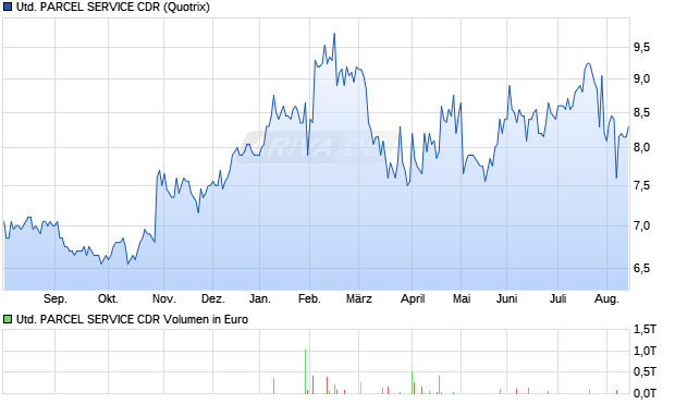 UNITED PARCEL SERVICE Aktie (CDR) Chart