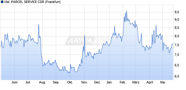 UNITED PARCEL SERVICE Aktie (CDR) Chart
