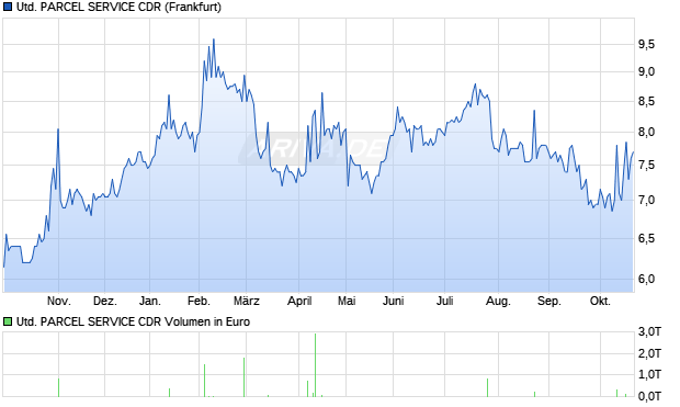 UNITED PARCEL SERVICE Aktie (CDR) Chart