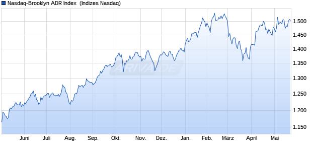 Nasdaq-Brooklyn ADR Index [Index] Chart