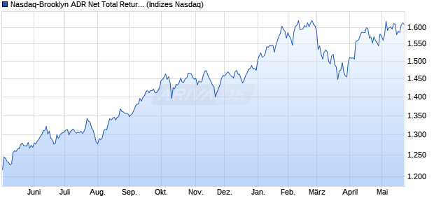 Nasdaq-Brooklyn ADR Net Total Return Index [Index] Chart