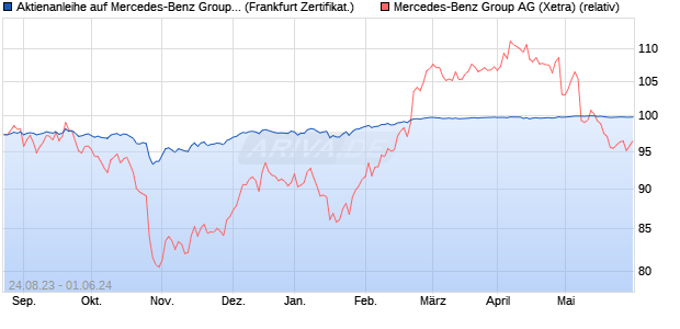 Aktienanleihe auf Mercedes-Benz Group [DZ BANK AG] (WKN: DJ43LF) Chart