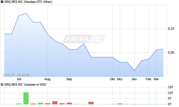 SRQ RES Aktie Chart