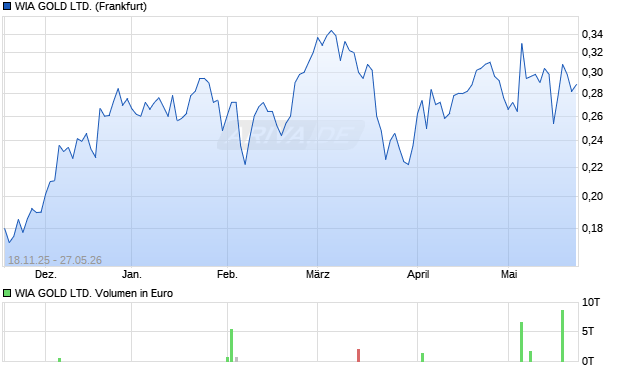 WIA GOLD Aktie Chart