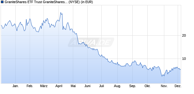 Performance des GraniteShares ETF Trust GraniteShares 1.5x Short NVDA Daily ETF (WKN A40U93, ISIN US38747R6291)