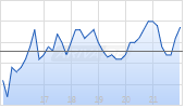 GraniteShares ETF Trust GraniteShares 1.5x Short NVDA Daily ETF Chart