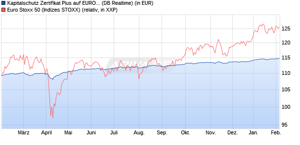 Kapitalschutz Zertifikat Plus auf EURO STOXX 50 [De. (WKN: DB9VJC) Chart