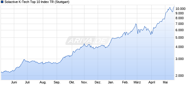 Solactive K-Tech Top 10 Index TR Chart