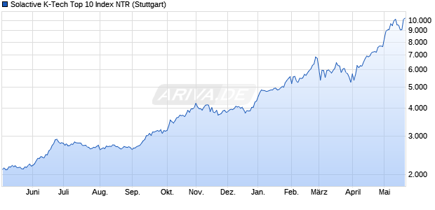 Solactive K-Tech Top 10 Index NTR Chart